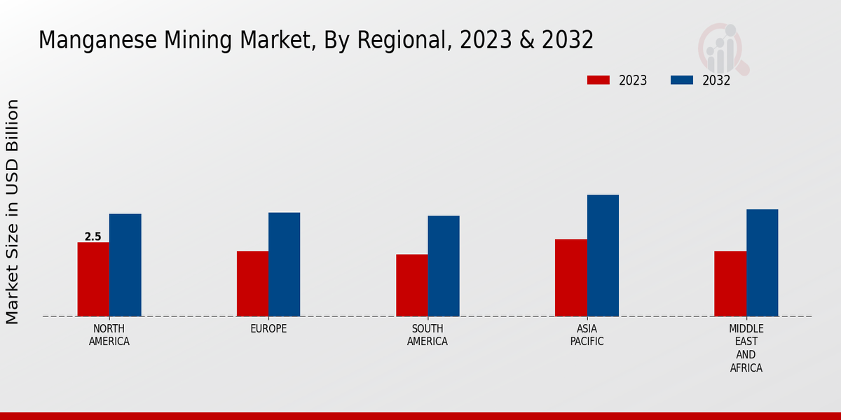 Manganese Mining Market Regional 