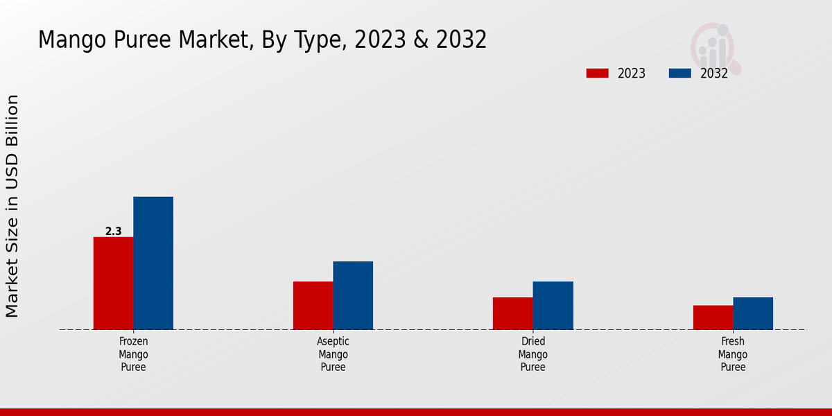 Mango Puree Market Type Insights