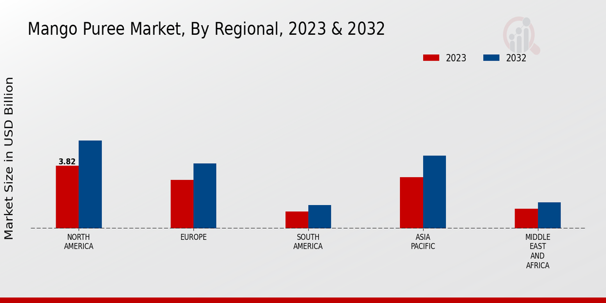 Mango Puree Market Regional Insights