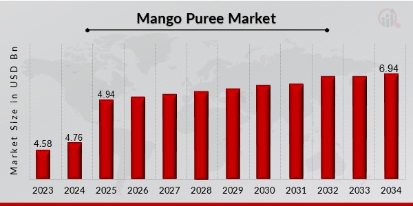 Mango Puree Market Overview