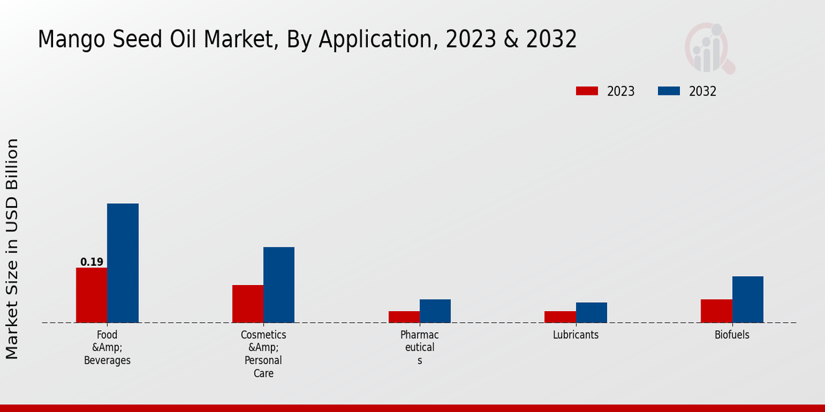 Mango Seed Oil Market Application Insights