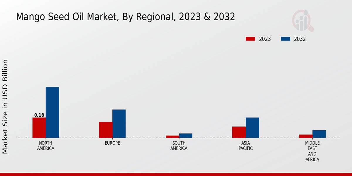 Mango Seed Oil Market Regional Insights