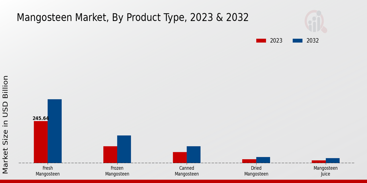 Mangosteen Market Product Type 