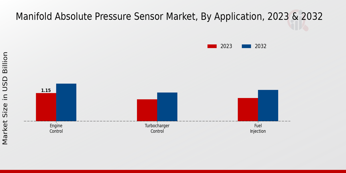 Manifold Absolute Pressure Sensor Market Application