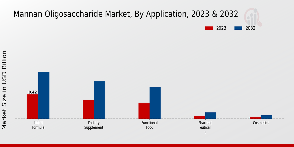 Mannan Oligosaccharide Market Application Insights