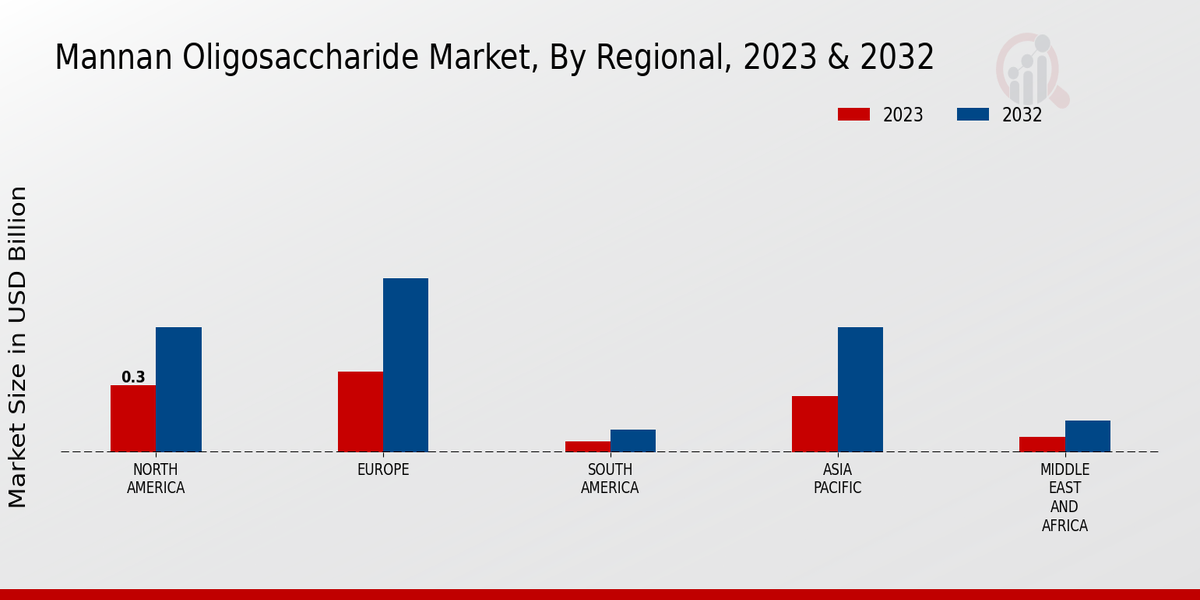 Mannan Oligosaccharide Market Regional Insights