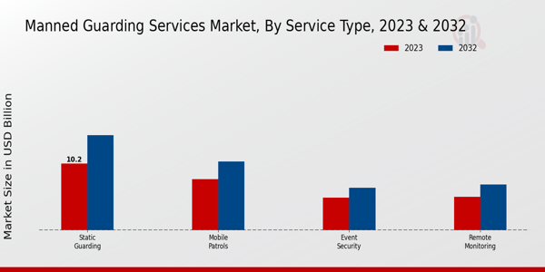 Manned Guarding Services Market By type