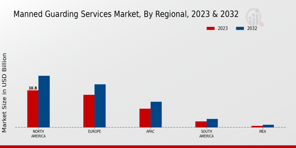 Manned Guarding Services Market By regional