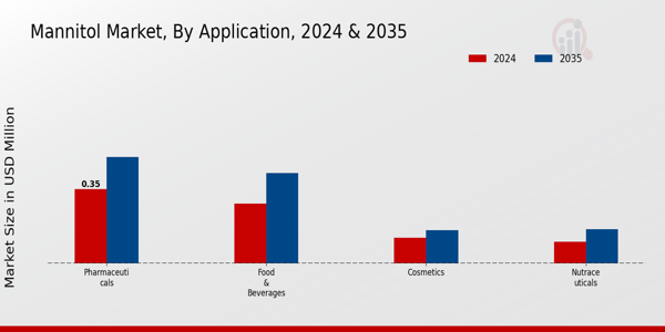 Mannitol Market Application Insights