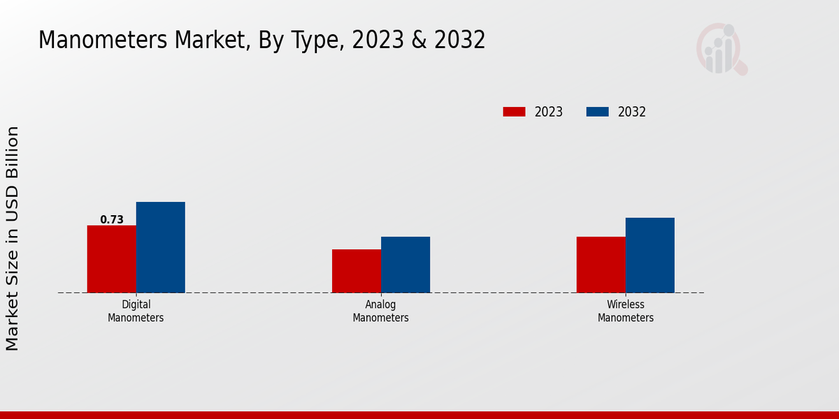 Manometers Market Type Insights