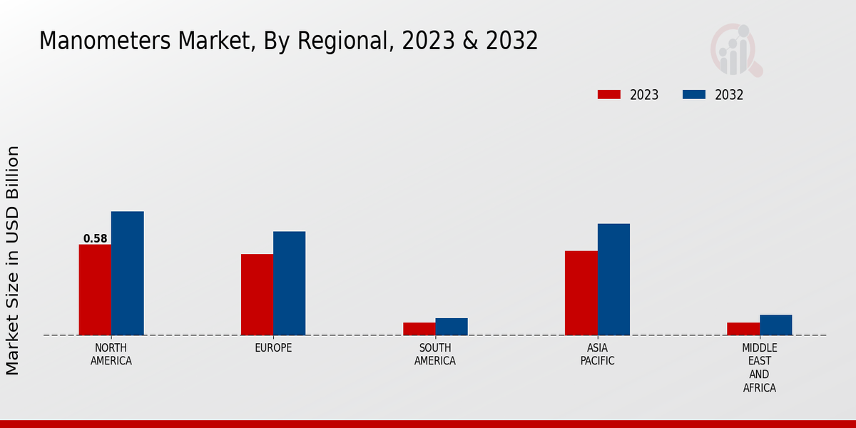 Manometers Market Regional Insights