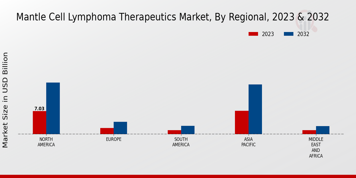 Mantle Cell Lymphoma Therapeutics Market Regional Insights