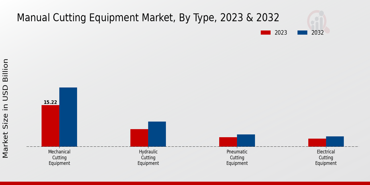 Manual Cutting Equipment Market Type Insights  