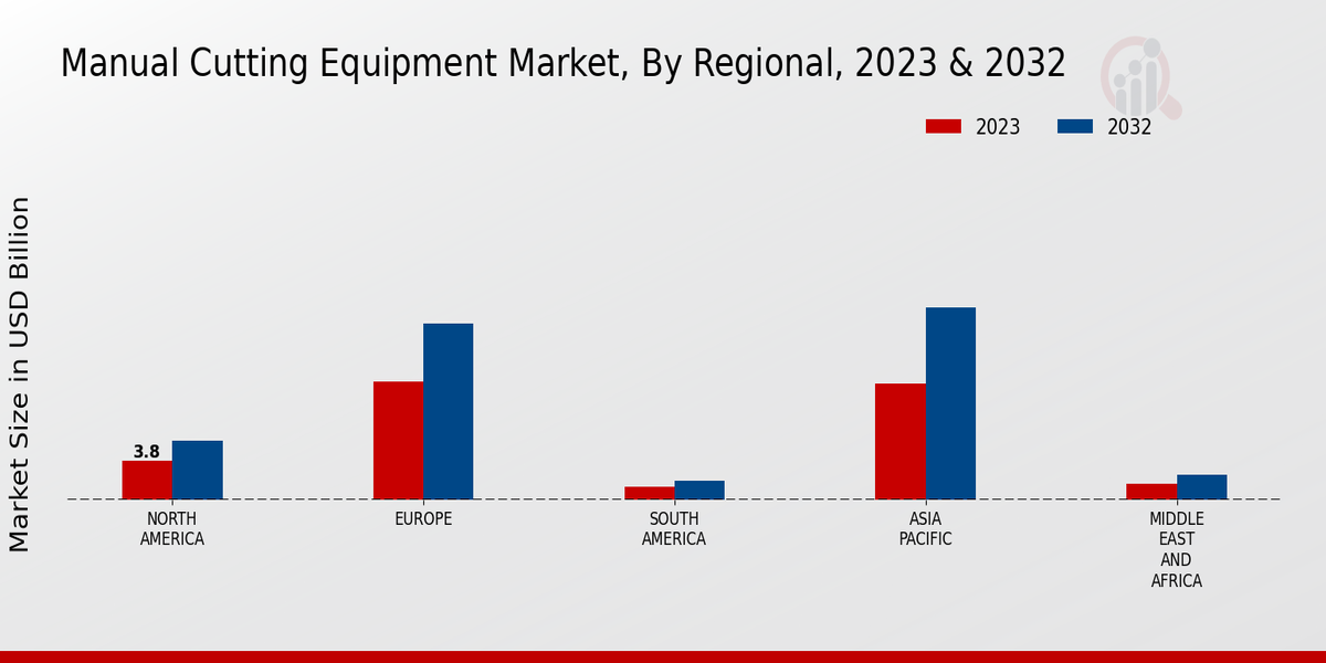 Manual Cutting Equipment Market Regional Insights  