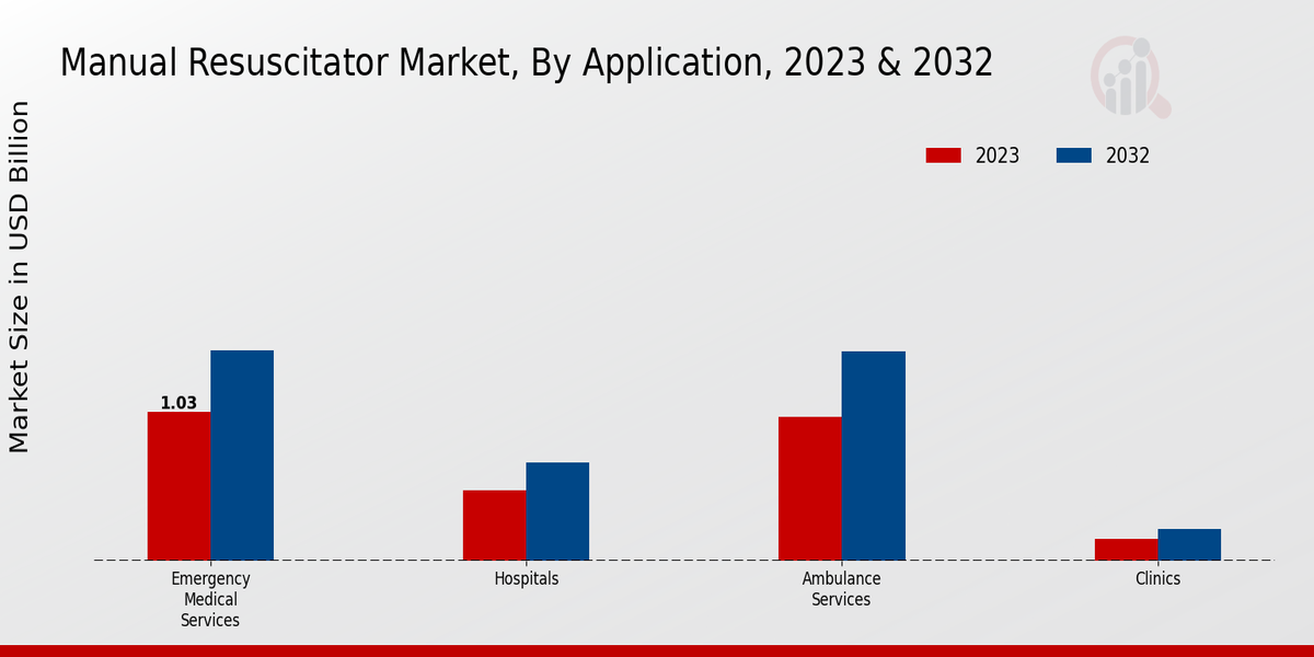 Manual Resuscitator Market Application Insights