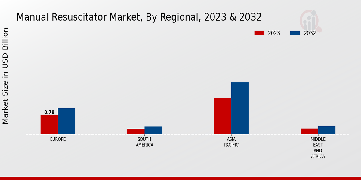 Manual Resuscitator Market Regional Insights