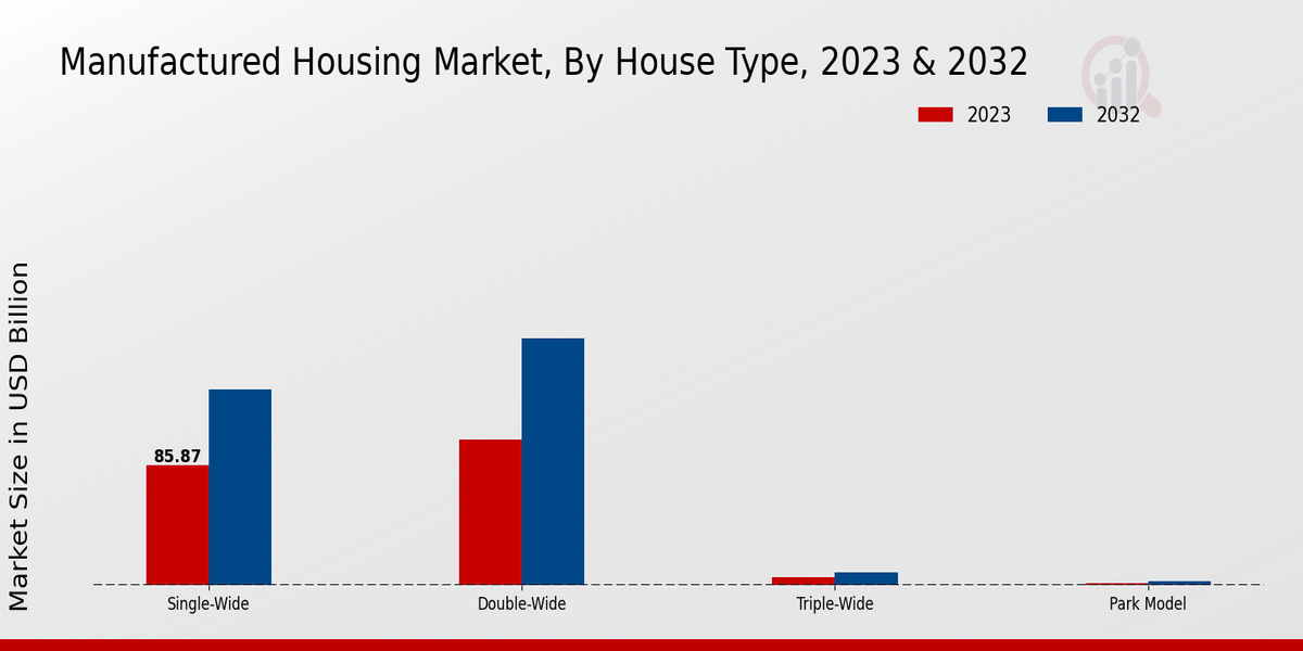 Manufactured Housing Market By House Type