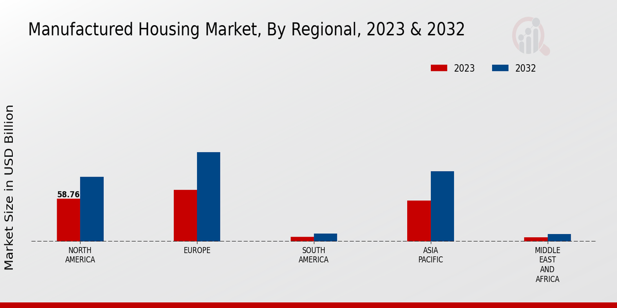 Manufactured Housing Market By Region