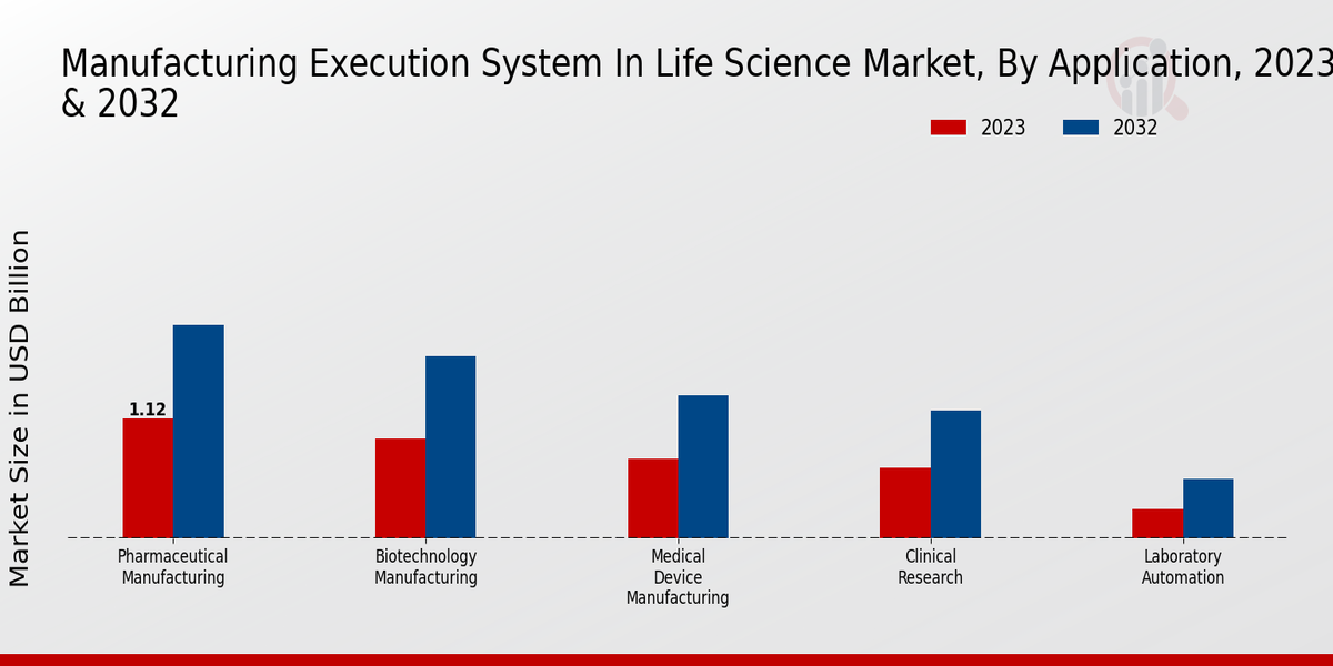 Manufacturing Execution System in Life Science Market Application