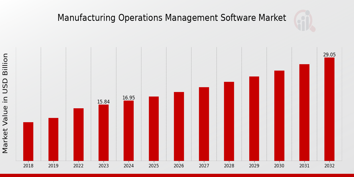 Global Manufacturing Operations Management Software Market Overview