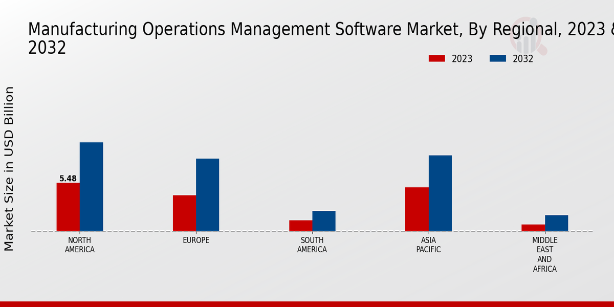 Manufacturing Operations Management Software Market Regional Insights   