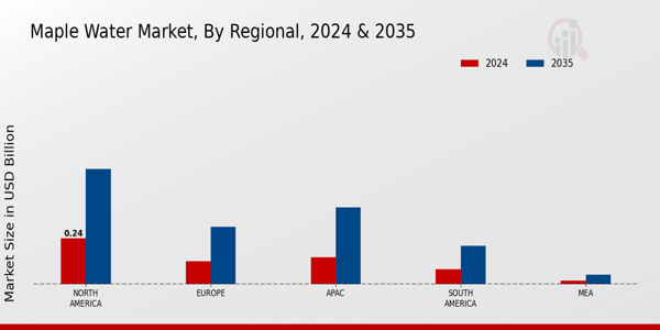 Maple Water Market Regional Insights