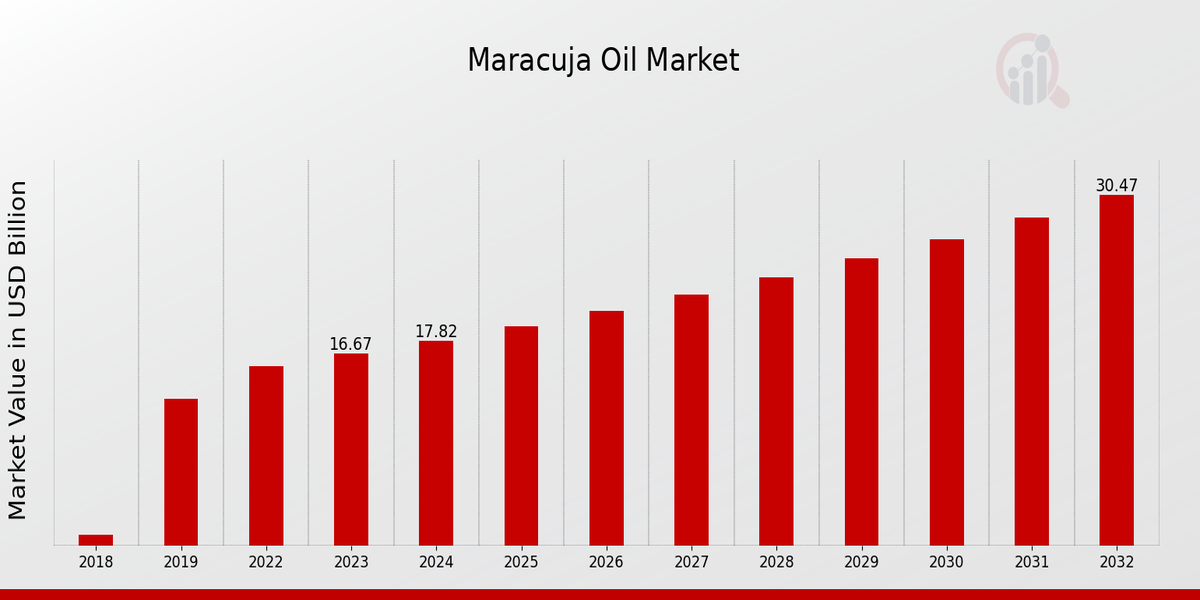 Maracuja Oil Market