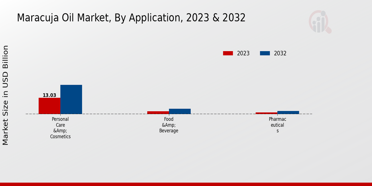 Maracuja Oil Market Application Insights