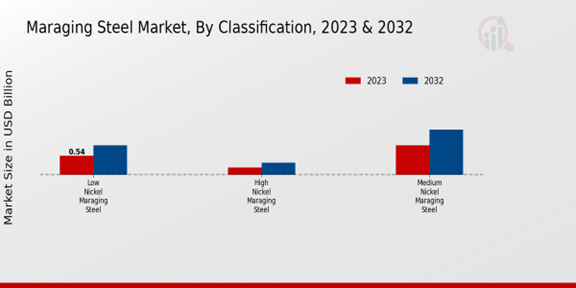 Maraging Steel Market Classification