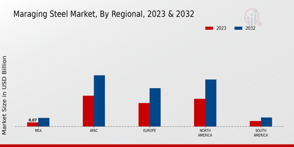 Maraging Steel Market Regional