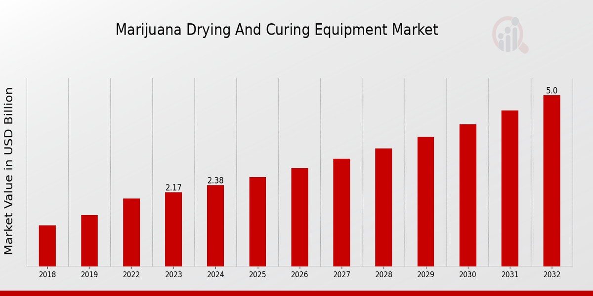 Marijuana Drying and Curing Equipment Market Overview