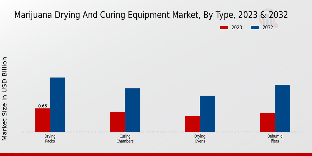 Marijuana Drying and Curing Equipment Market Type