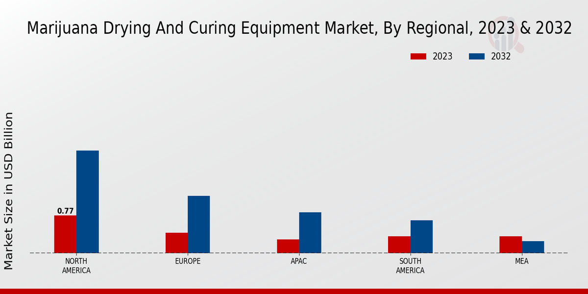 Marijuana Drying and Curing Equipment Market Regional