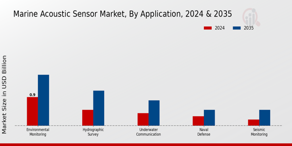 Marine Acoustic Sensor Market Segment