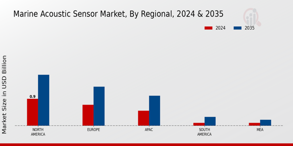 Marine Acoustic Sensor Market Region