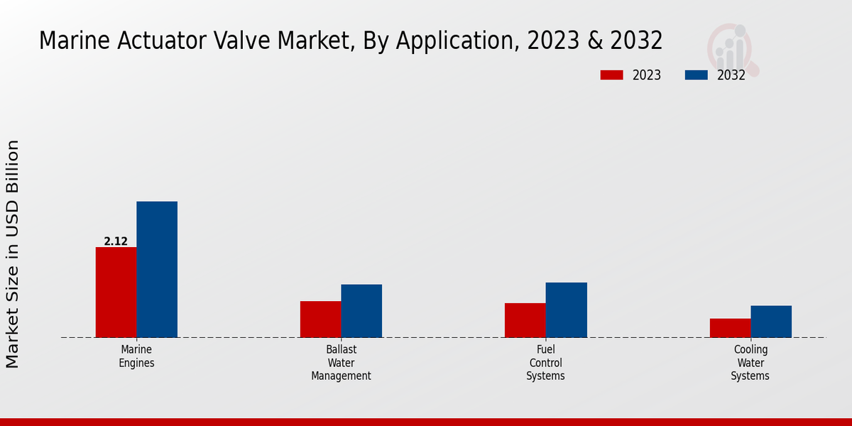 Marine Actuator Valve Market Application