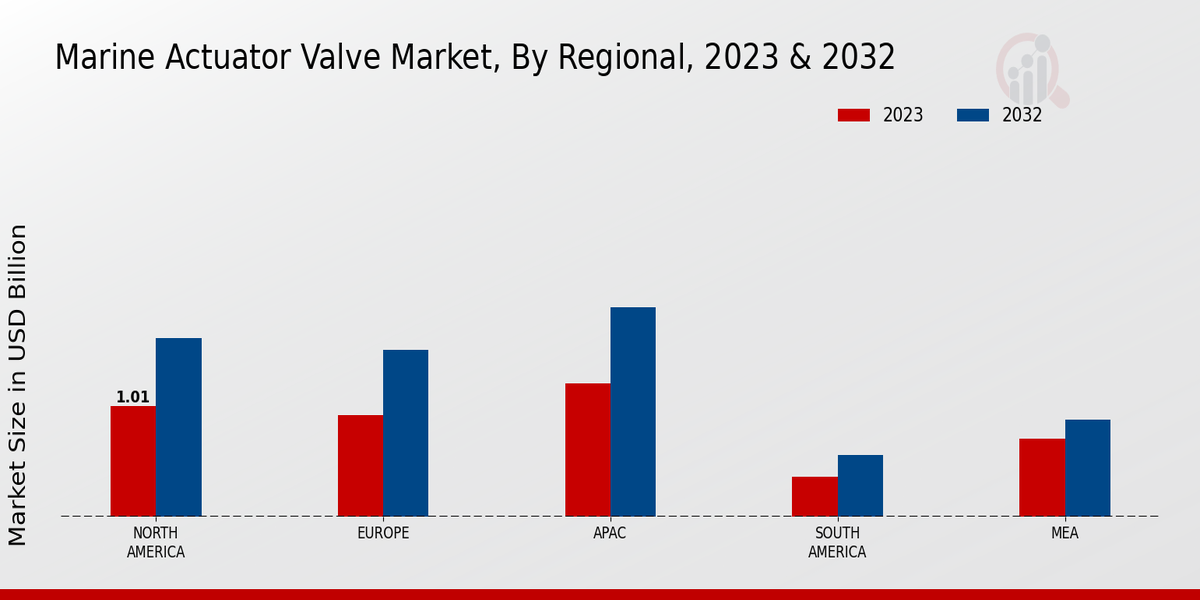 Marine Actuator Valve Market Regional