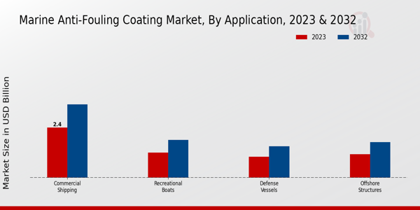 Marine Anti Fouling Coating Market by Application