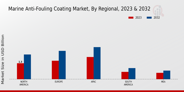 Marine Anti Fouling Coating Market by Type