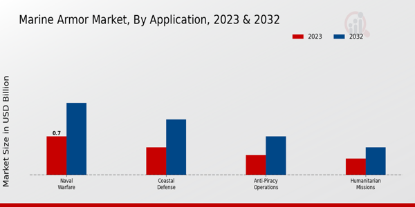 Marine Armor Market By Application