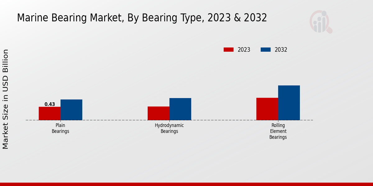 Marine Bearing Market Bearing Type Insights