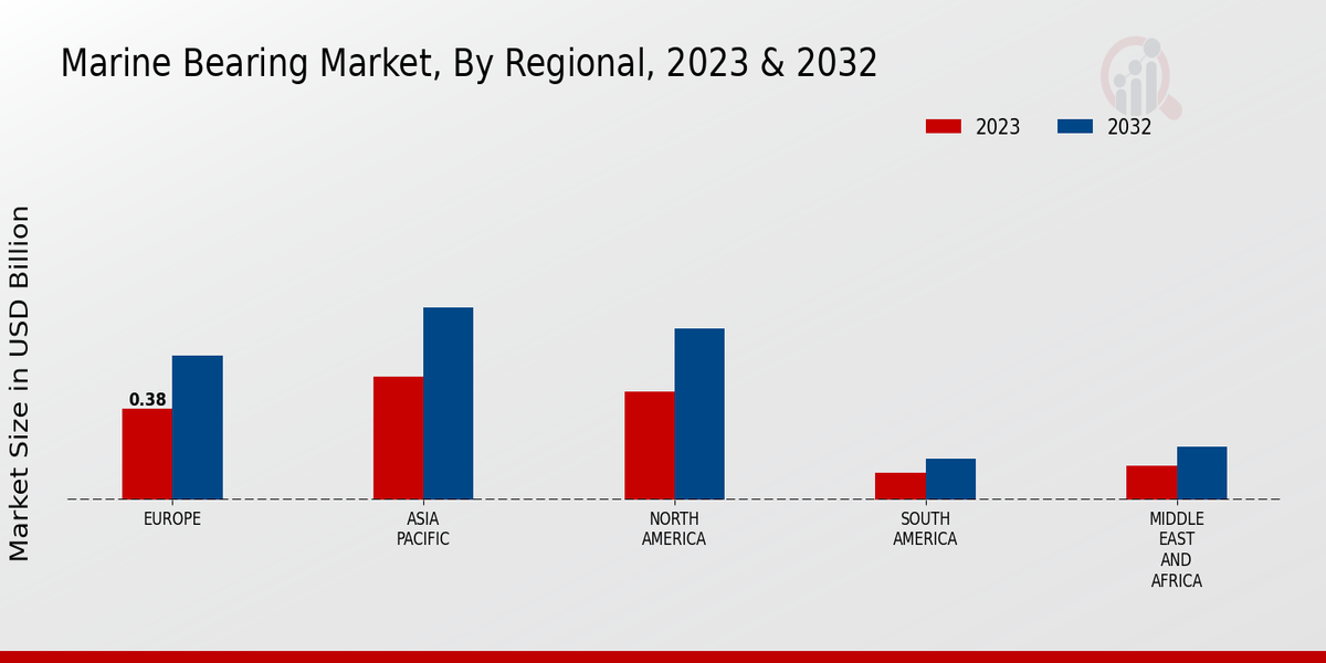 Marine Bearing Market Regional Insights