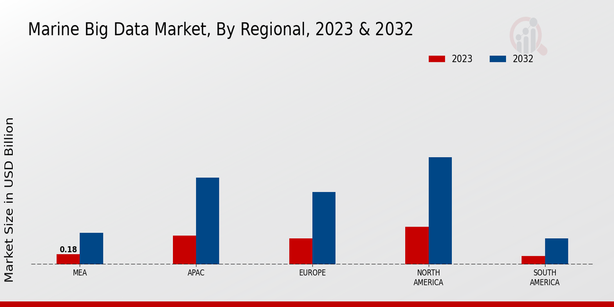 Marine Big Data Market Regional