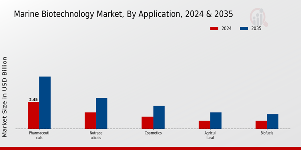 Marine Biotechnology Market Segment