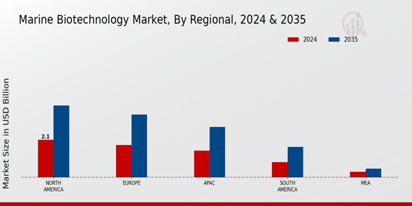 Marine Biotechnology Market Region