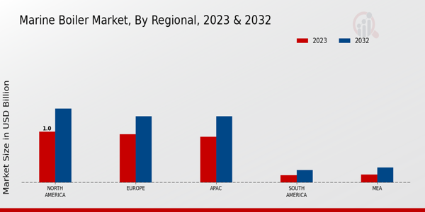 Marine Boiler Market Regional Insights   