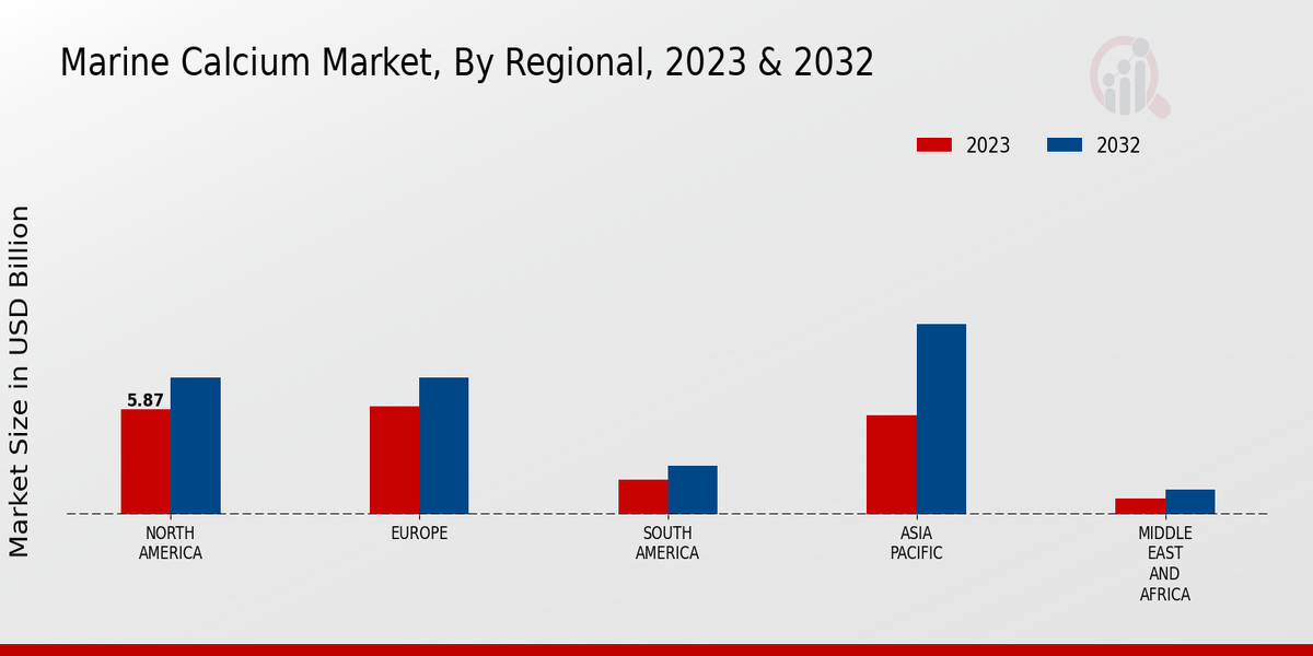 Marine Calcium Market Regional Insights