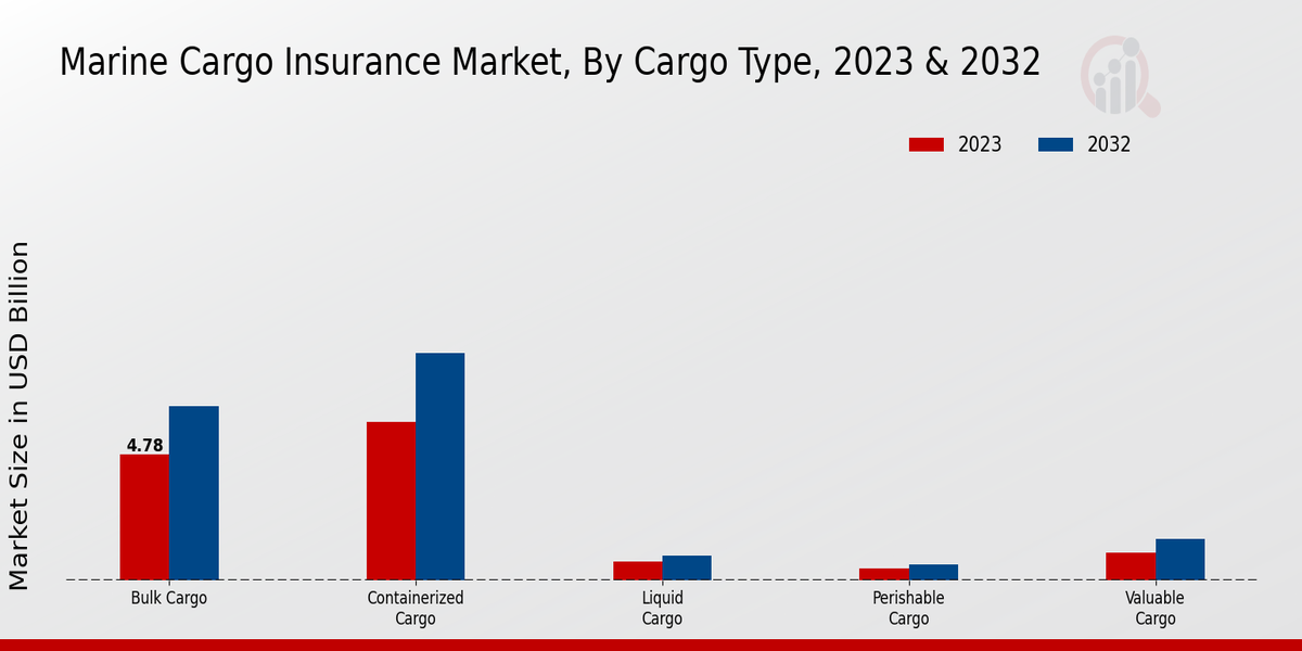 Marine Cargo Insurance Market Cargo Type Insights