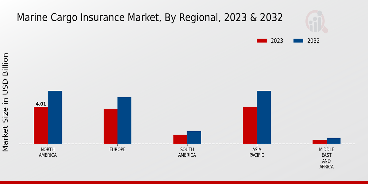 Marine Cargo Insurance Market Regional Insights