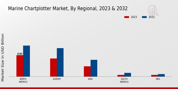 Marine Chartplotter Market By regional